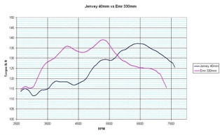 Jenvey 40 vs Emr 330